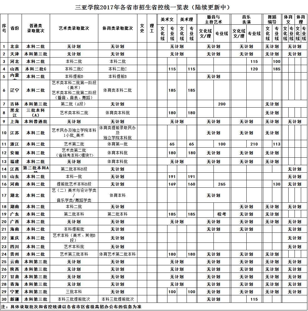 三亚学院2017年各省市招生省控线一览表